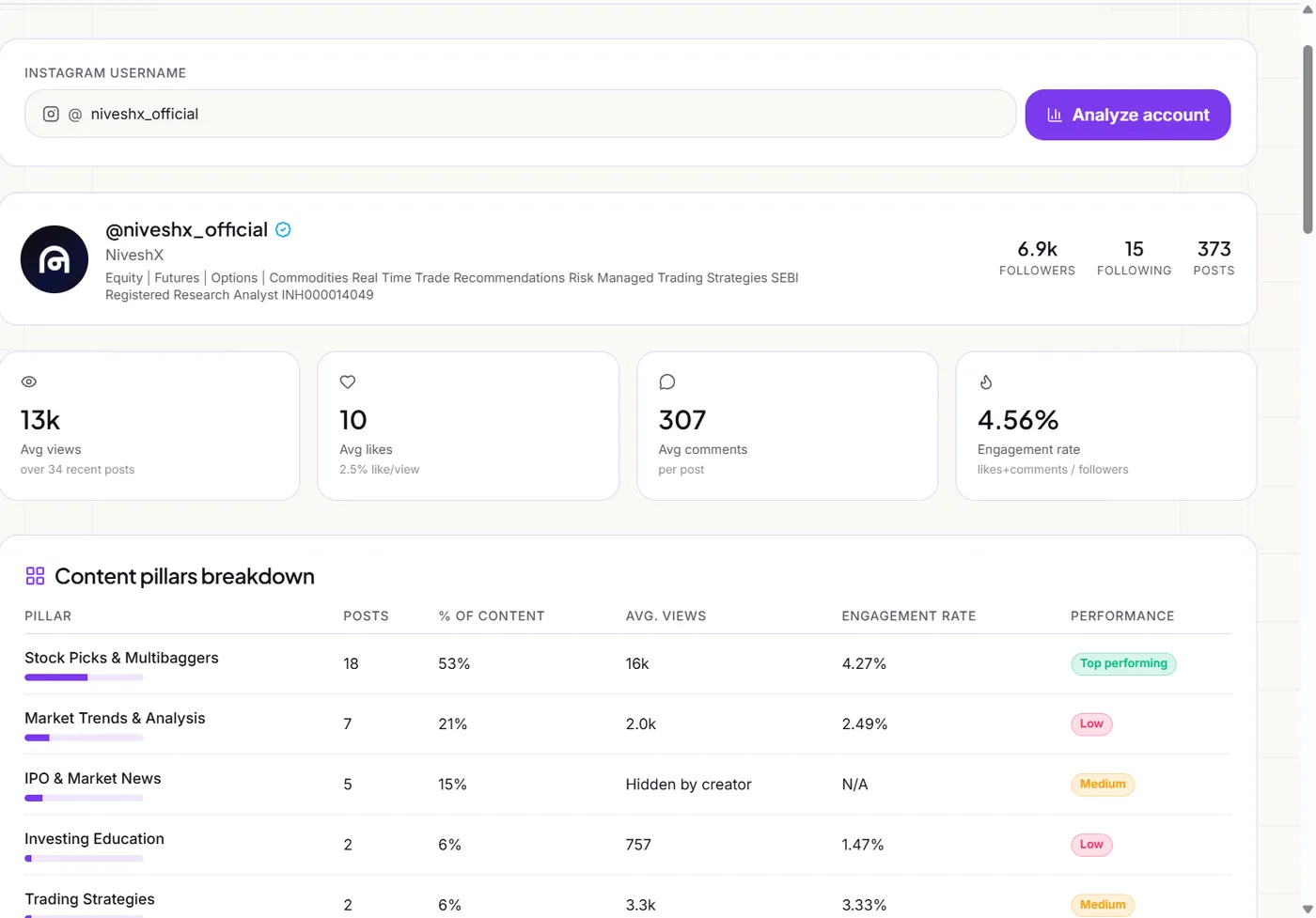 SocialRum Analyzer showing an Instagram competitor’s follower count, average views, average likes, comments, and engagement rate
