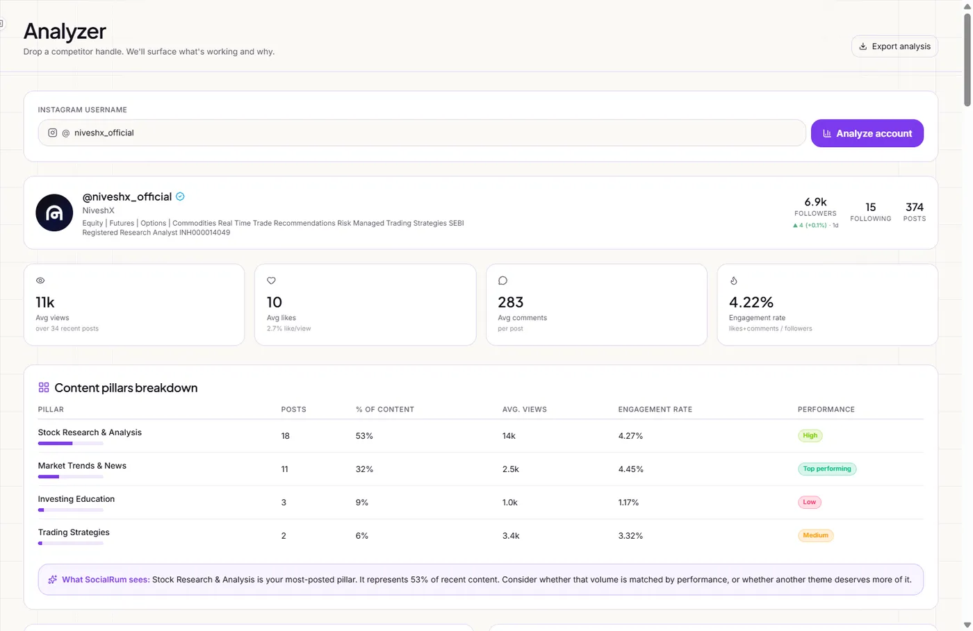 SocialRum content pillar breakdown table ranking topics by post volume, average views, and engagement rate with an AI insight