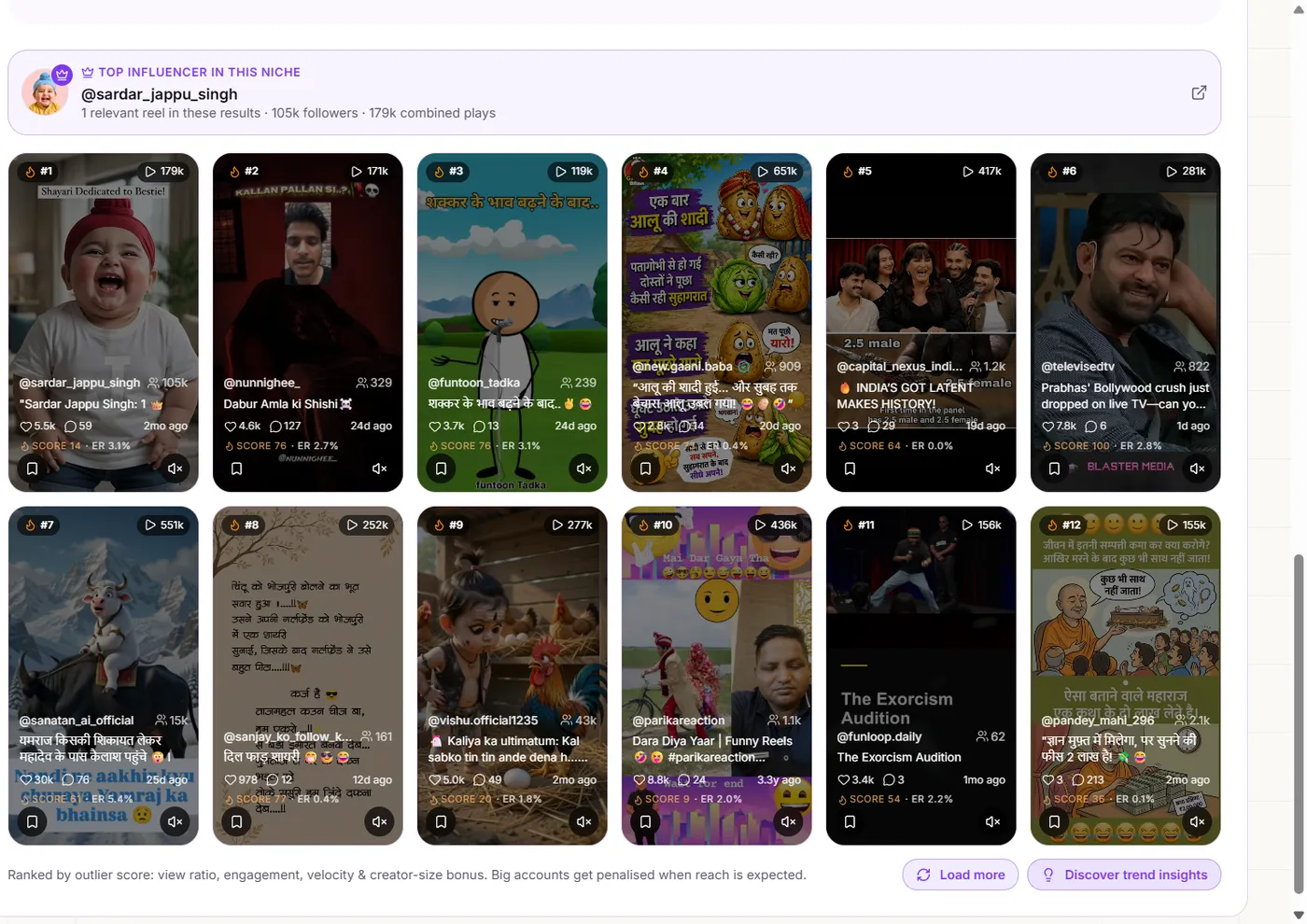 SocialRum trending Reels grid ranked by outlier score, showing view counts and follower size for each creator